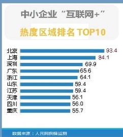 重慶躋身十強(qiáng)，互聯(lián)網(wǎng)指數(shù)報(bào)告揭示中小企業(yè)新動(dòng)向